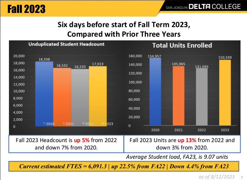 Delta's enrollment numbers are seen in a slide from a presentation on enrollment shown to the Board of Trustees on Aug. 15. IMAGE COURTESY DELTA COLLEGE