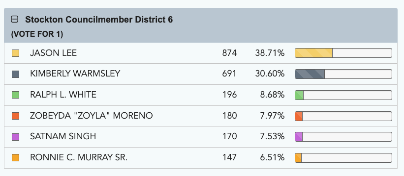 Election results as of March 7 from the Stockton City Council District 6 race.