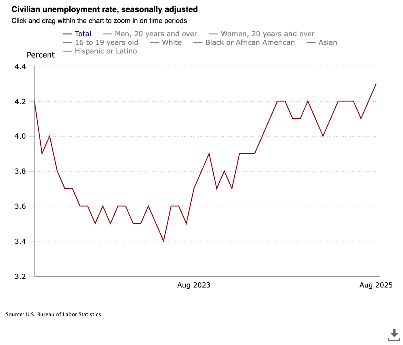 B.L.S. graph displaying the upward trend in the national unemployment rate for the month of August